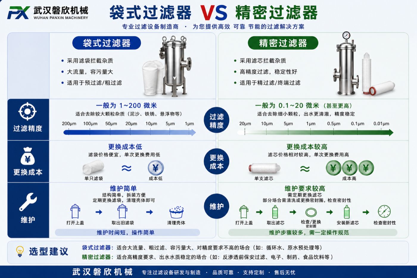 袋式过滤器与精密过滤器对比
