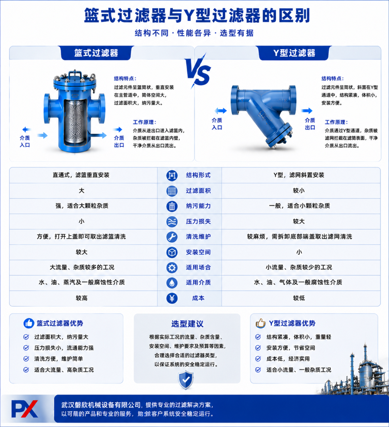篮式过滤器与 Y 型过滤器的区别对比