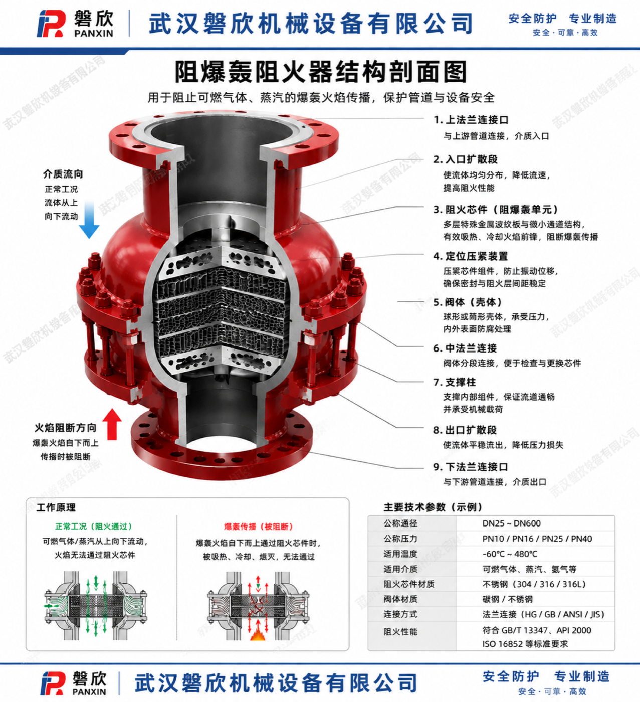 阻爆轰阻火器结构剖面及技术参数图解