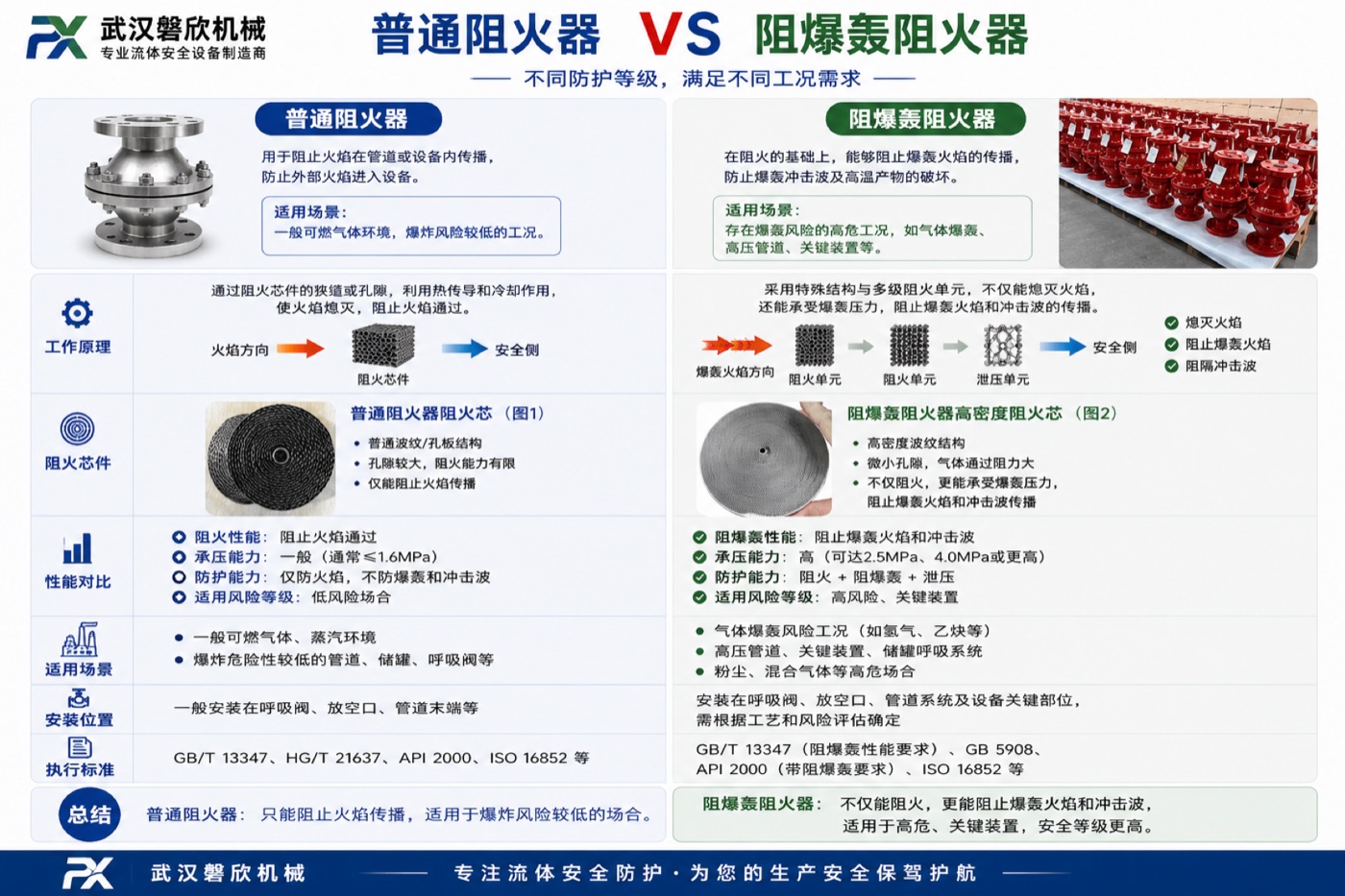 普通阻火器与阻爆轰阻火器区别及适用场景