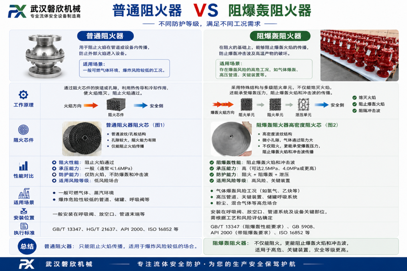 普通阻火器与阻爆轰阻火器区别及适用场景