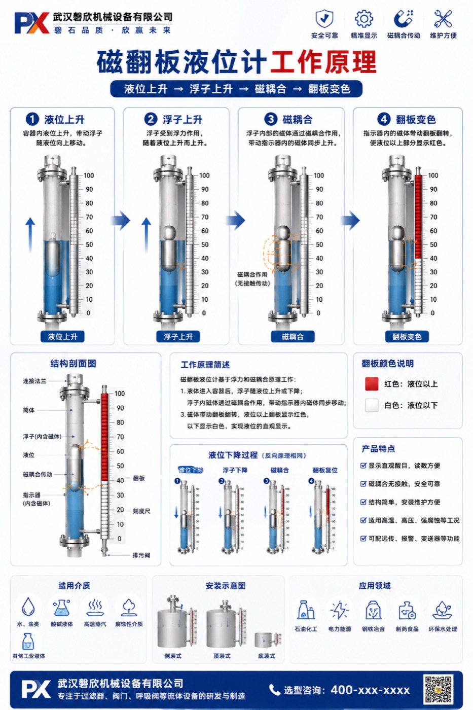 磁翻板液位计工作原理结构剖面图解